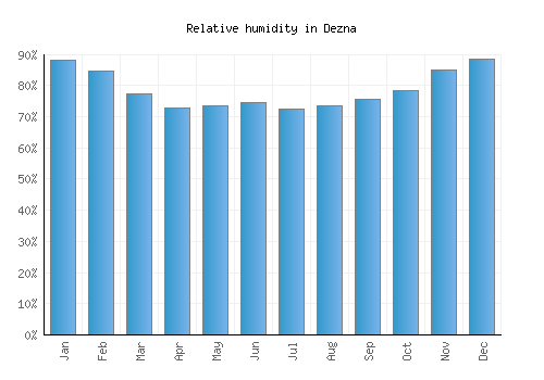 Dezna relative humidity averages