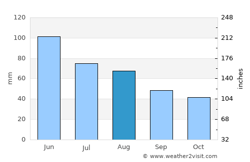 Dezna average rain in August