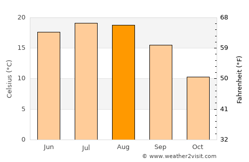 Dezna average temperature in August