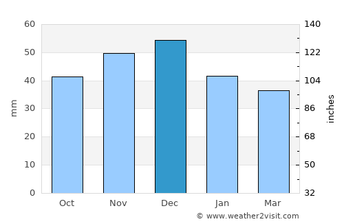 Dezna average rain in December