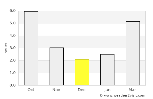 Dezna average rain in December