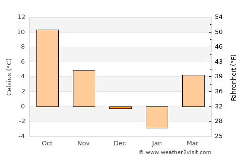 Dezna average temperature in December