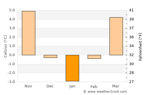 Dezna average temperature in January
