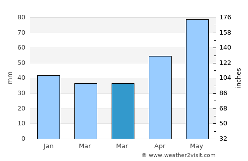 Dezna average rain in March