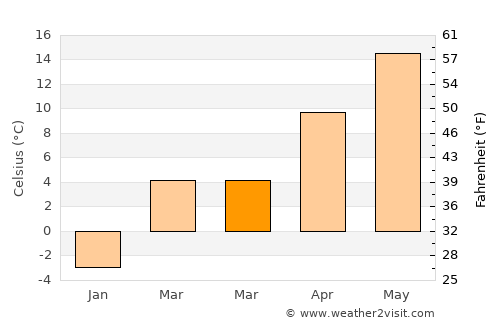 Dezna average temperature in March