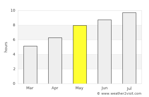 Dezna average rain in May