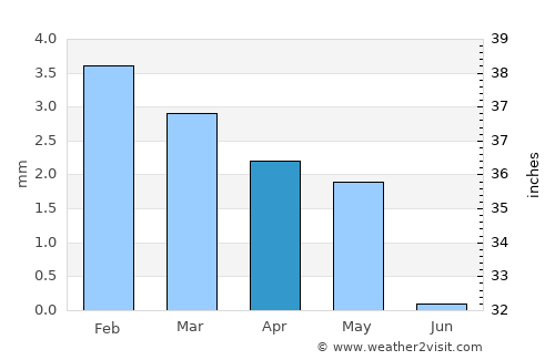 Dahab average rain in April