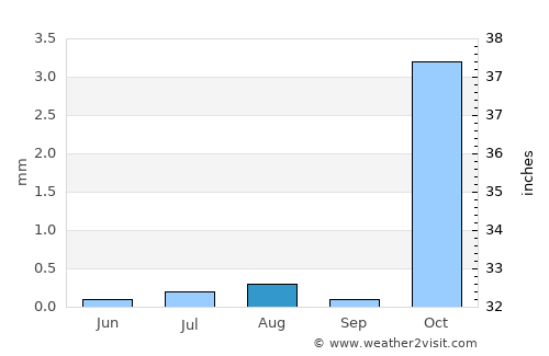 Dahab average rain in August