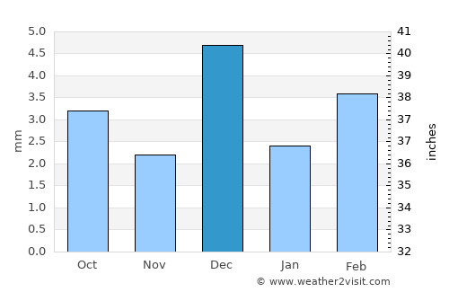 Dahab average rain in December
