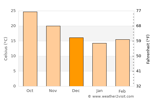 Dahab average temperature in December