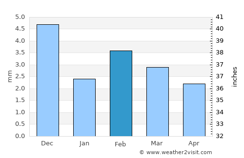 Dahab average rain in February