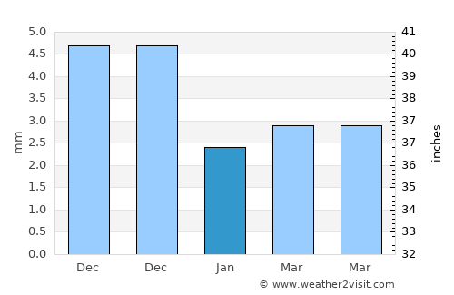 Dahab average rain in January
