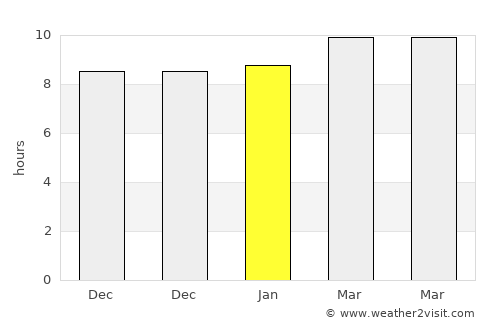 Dahab average rain in January