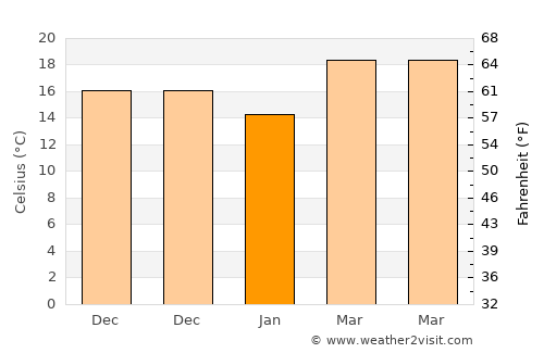 Dahab average temperature in January