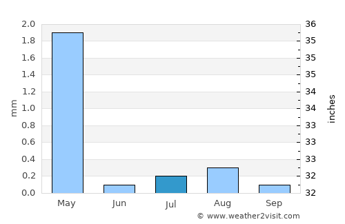 Dahab average rain in July