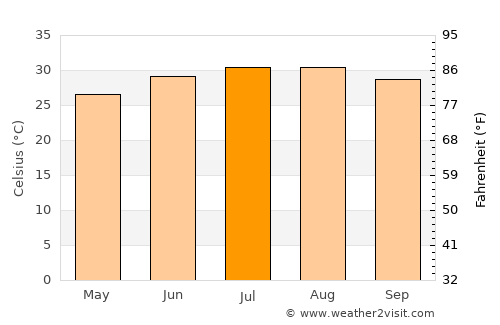 Dahab average temperature in July