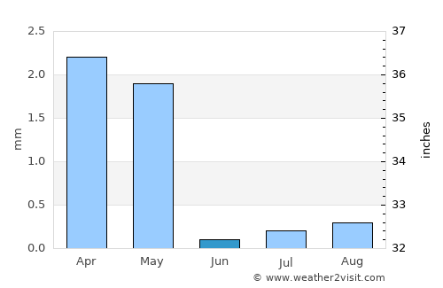 Dahab average rain in June