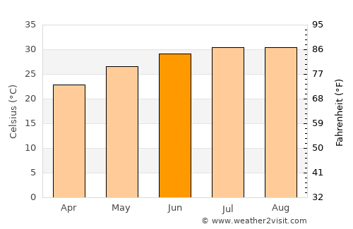 Dahab average temperature in June
