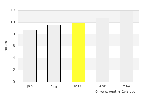 Dahab average rain in March