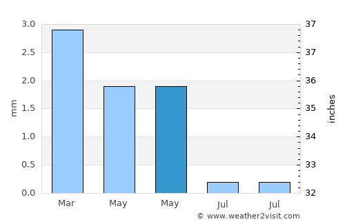 Dahab average rain in May