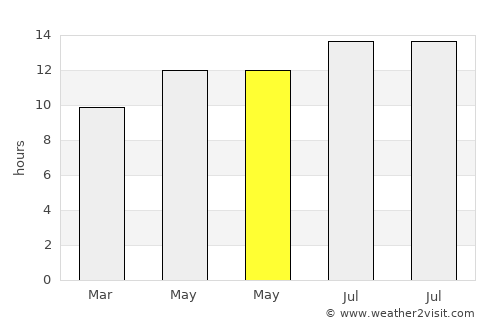 Dahab average rain in May