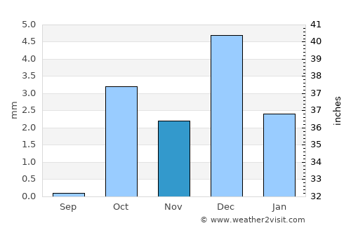 Dahab average rain in November