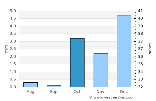 Dahab average rain in October