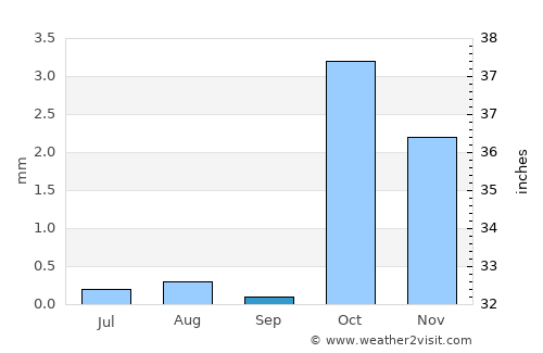 Dahab average rain in September