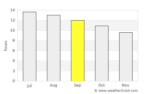 Dahab average rain in September