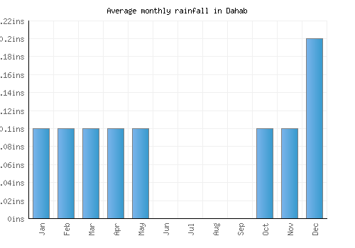 Dahab monthly rainfall chart (inches)