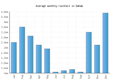 Dahab monthly rainfall chart (mm)