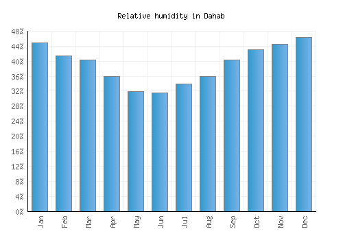 Dahab relative humidity averages