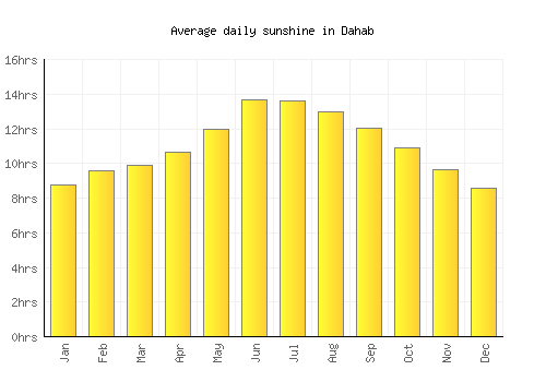 Dahab average daily sunshine chart