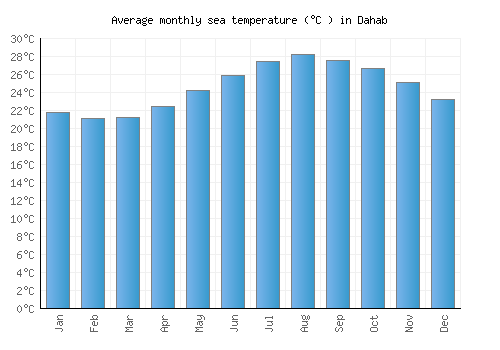 Dahab average sea temperature chart (Celsius)