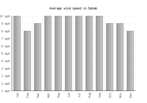 Dahab average winspeed by month (mph)
