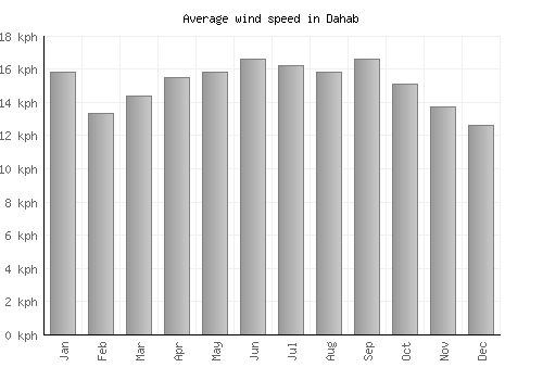 Dahab average winspeed by month (km/h)