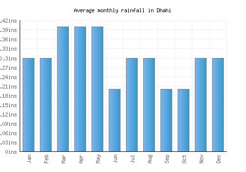 Dhahi monthly rainfall chart (inches)