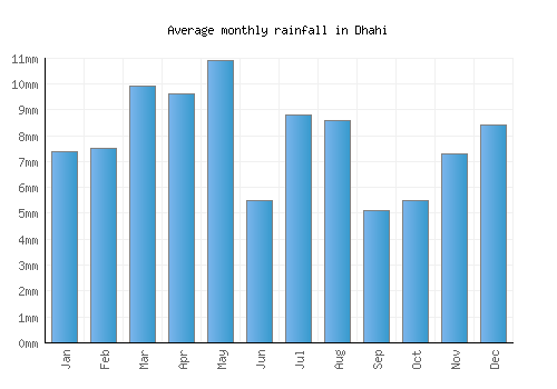 Dhahi monthly rainfall chart (mm)