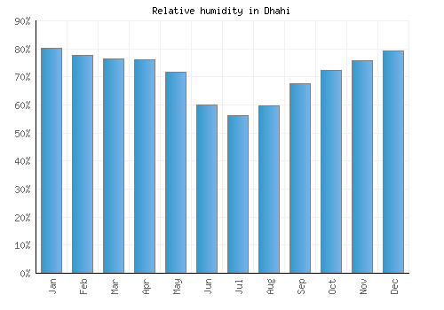 Dhahi relative humidity averages