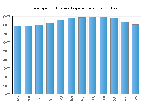 Dhahi average sea temperature chart (Fahrenheit)