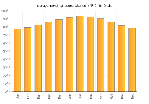 Dhahi average temperature chart (Fahrenheit)