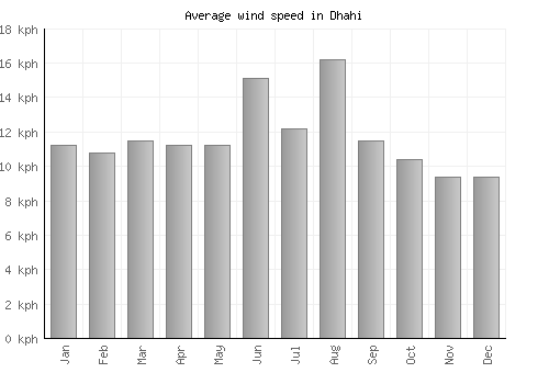 Dhahi average winspeed by month (km/h)