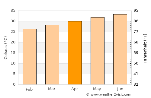 Dhahi average temperature in April