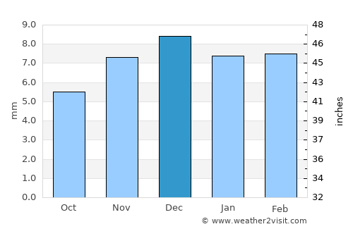 Dhahi average rain in December