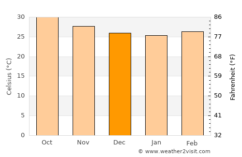 Dhahi average temperature in December