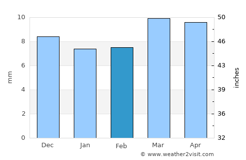 Dhahi average rain in February