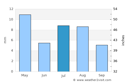 Dhahi average rain in July