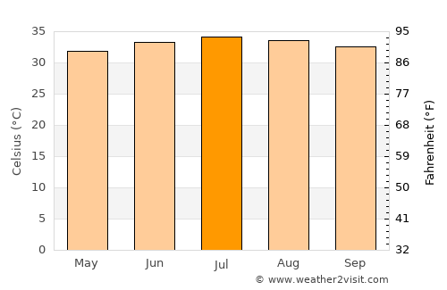 Dhahi average temperature in July