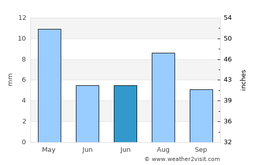 Dhahi average rain in June