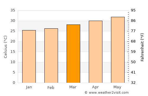Dhahi average temperature in March